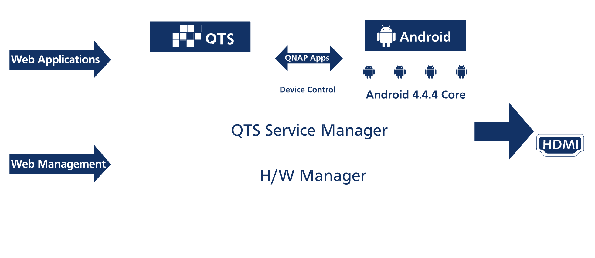 NAS 2в1: QTS и Android