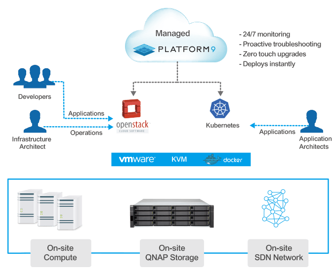 Platform9 с NAS | OpenStack | QNAP