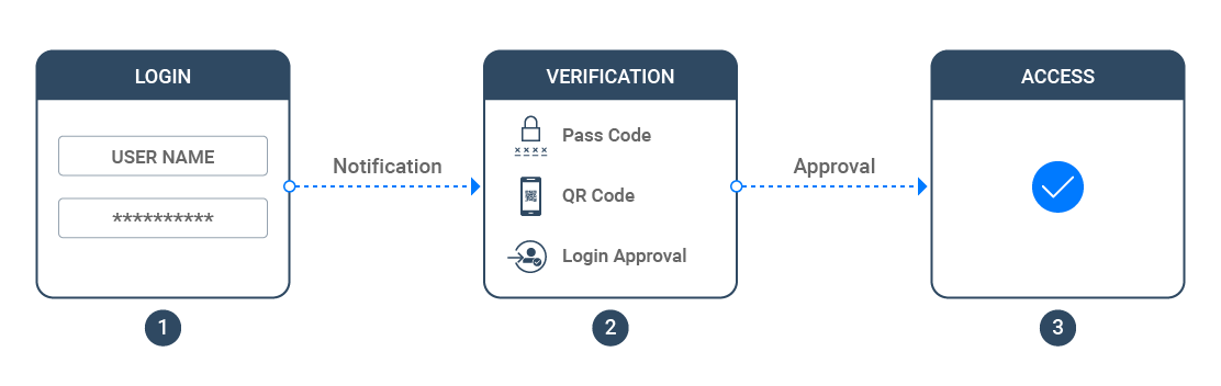 2-Step Verification