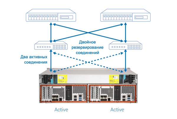 Два активных соединения между серверами и каждым контроллером NAS ES1686dc