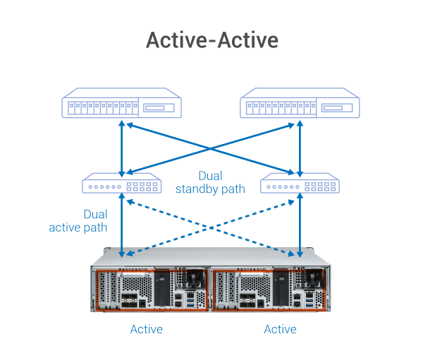 Режим active active. СХД QNAP es2486dc. СХД NVME архитектура ZFS. Active Active кластер.