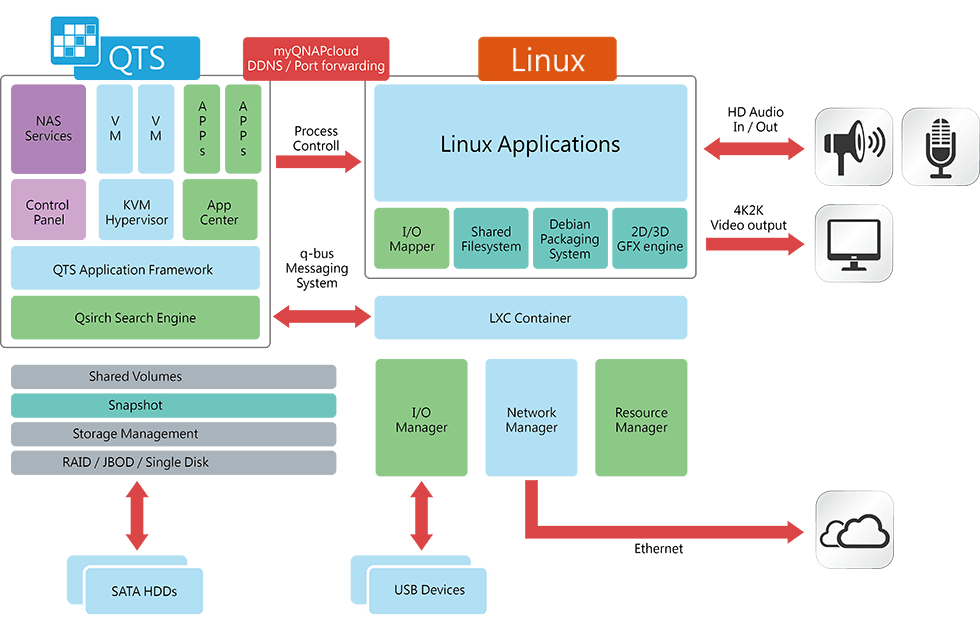 QTS-Linux dual systems for unlimited potential